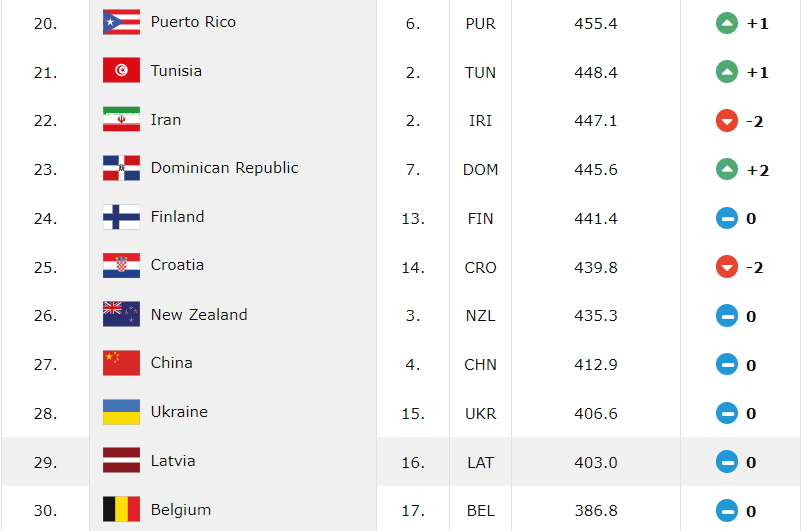  国际篮联排名更新，美国队稳居世界第一